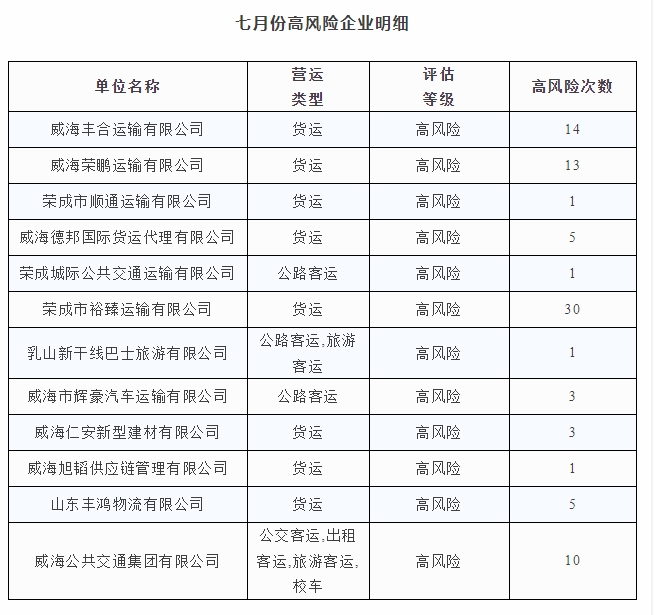 七月份高風(fēng)險企業(yè)明細(xì)